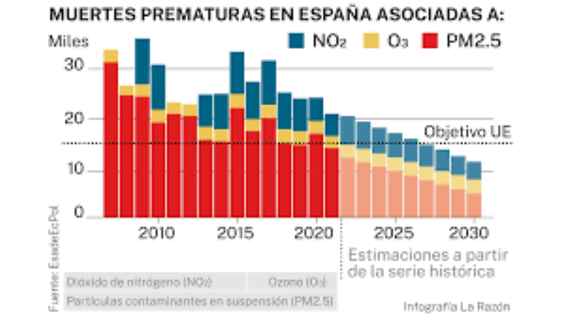 España: la contaminación dejará 15.000 muertos al año Foto Espana Muertes Por Contaminacion