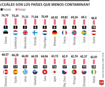 foto países que menos contaminan
