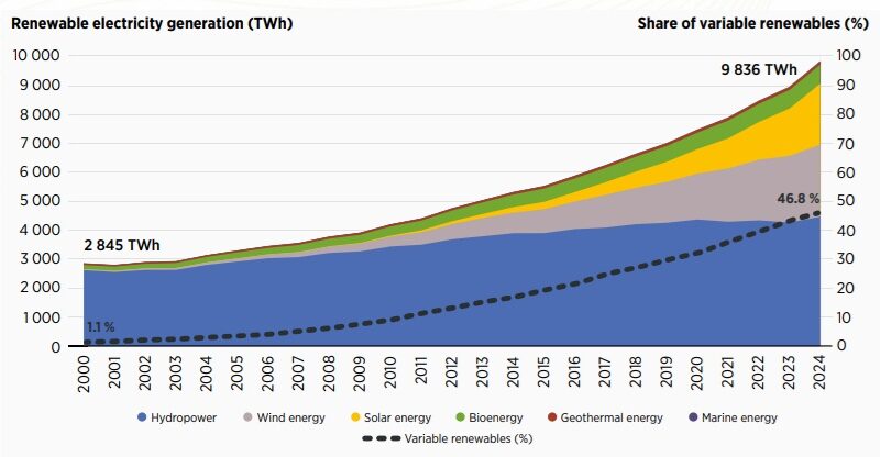 La generación de energía renovable registra su mayor crecimiento de la historia foto sube la generación de renovables