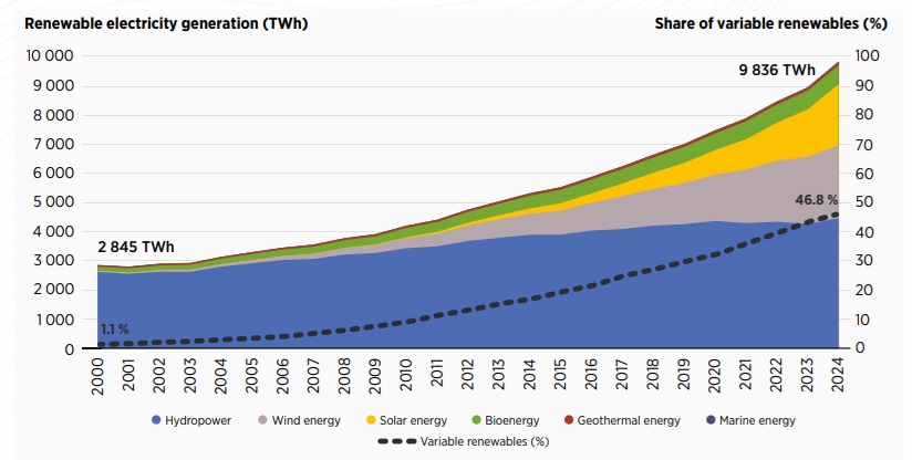La generación de energía renovable registra su mayor crecimiento de la historia foto sube la generación de renovables